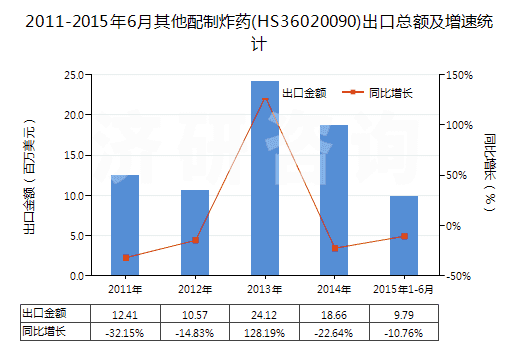 2011-2015年6月其他配制炸藥(HS36020090)出口總額及增速統(tǒng)計(jì)